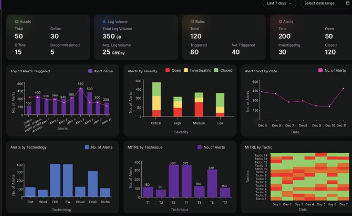 Zayani Infosec SOC Dashboard